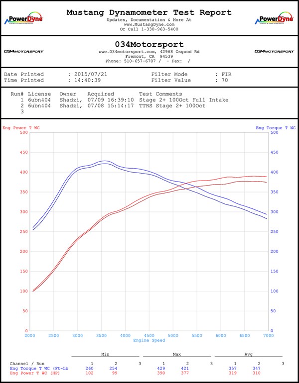 034Motorsport Audi TT RS & RS3 Carbon Fiber Cold Air Intake Dyno